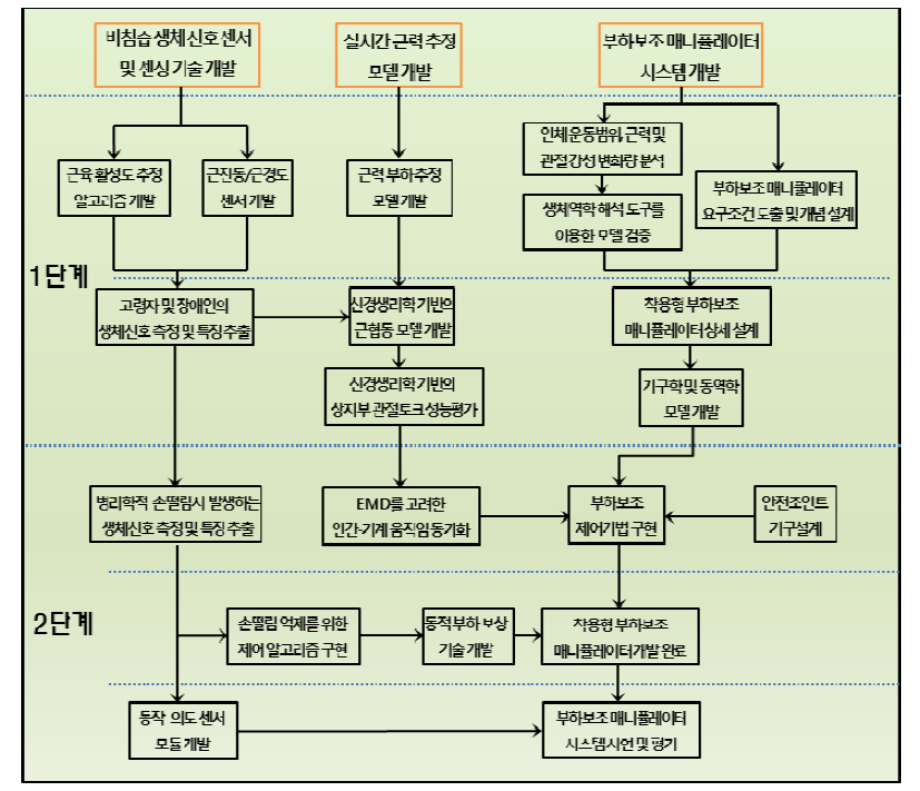 부하보조 매니퓰레이터 개발 연구 추진 단계도