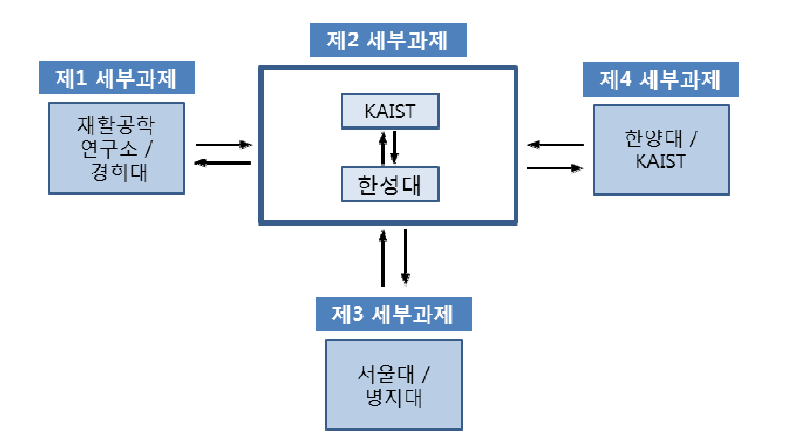 각 세부과제 간의 협력도