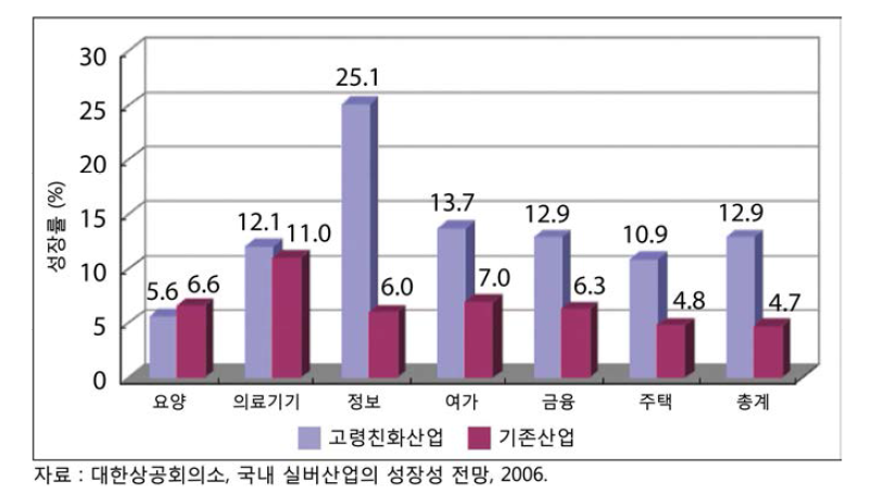 우리나라 고령친화 산업의 성장률 전망