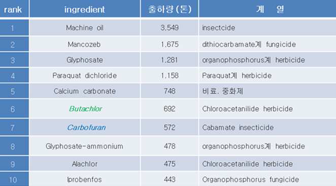 2009농약 원제 출하 현황