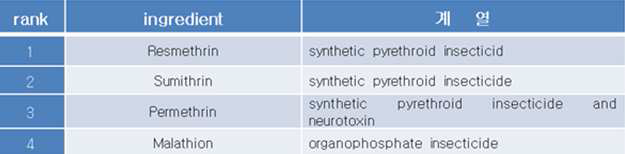 모기살충제 성분과 계열