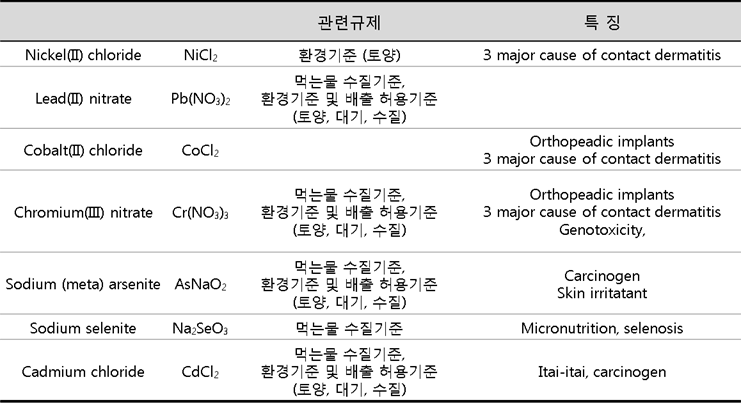 면역계에 영향 미치는 주요 중금속 관련 규제 및 특징