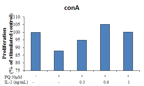 비장 면역세포에서 paraquat에 의해 감소되는 conA 유도 증식능에 미치는 IL-2의 영향