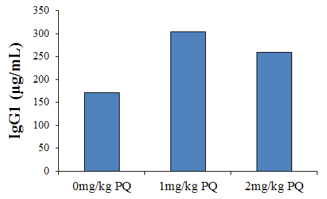 paraquat 투여가 쥐의 혈청 중 항체 수준에 미치는 영향