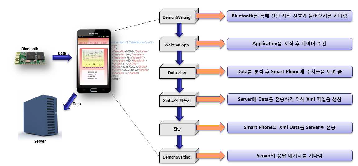 Smart Phone Sub module(Smart Phone에서 서버로 데이터 송신 방법)