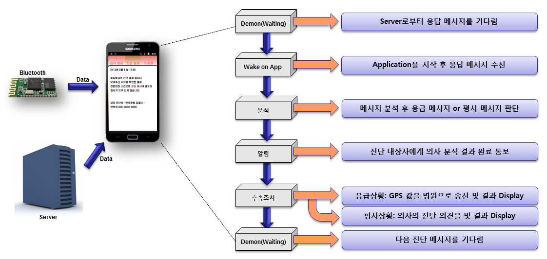 Smart Phone Sub module(서버에서 스마트폰으로 데이터 수신 방법)