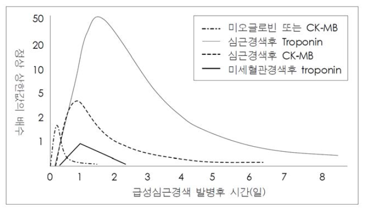 생화학적 심근표지자들의 시간 경과에 따른 변화