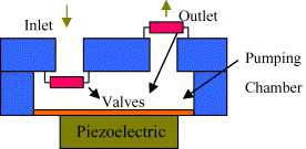 mechanical micropump의 예.