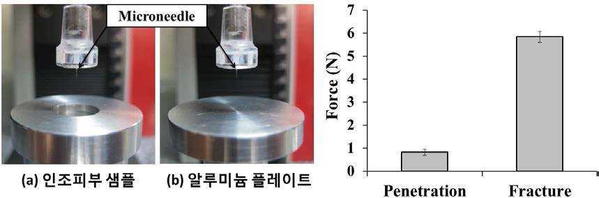 혈액채취용 중공형 마이크로니들의 안정성 측정. (a) 60 mm/s의 로딩 속도하에서 마이크로니들이 인조피부 샘플에 침투포스; (b) 60 mm/s의 로딩 속도 하에서 마이크로니들이 알루미늄 플레이트에 절단포스