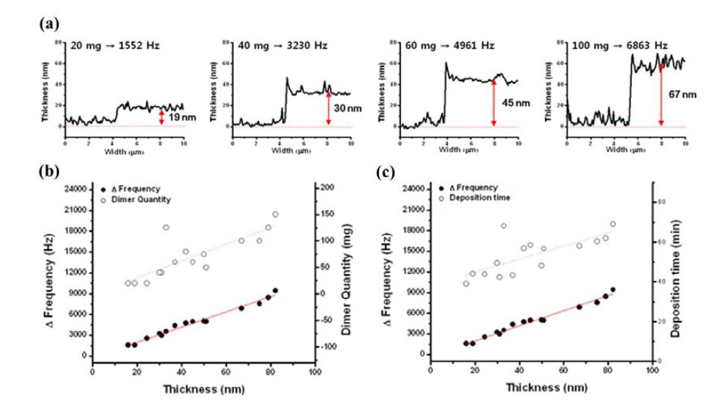 파릴렌-A전구체를 이용한 기능성 파릴렌 박막증착시의 QCM신호와 AFM으로 측정된 박막두께의 상관상수 측정. (a) 파릴렌-A 전구체 양에 따른 파릴렌증착시의 QCM신호 및 AFM 측정 박막두께; (b) 전구체 양과 파릴렌 박막두께의 상관관계; (c) 파릴렌 증착시간 및 파릴렌 박막두께의 상관관계.