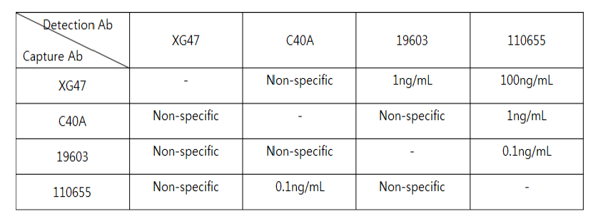 CK-MB에 대한 특이도 항체 쌍 결과.