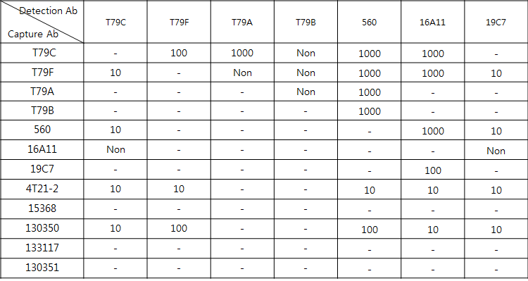 Troponin I 에 대한 특이도 항체 쌍 결과.