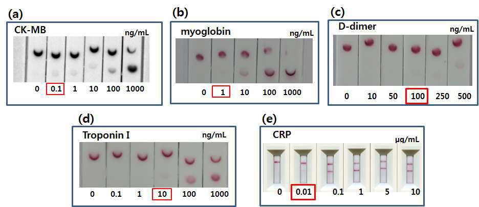 Strip 기반의 각 심혈관 질환 관련 마커의 sandwich immunoassay 결과. (a) CK-MB, (b) myoglobin, (c) D-dimer, (d) Troponin I, (e) CRP