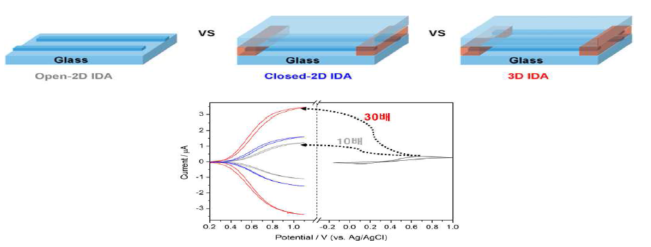 여러 타입의 집적화 전극 구조(상) 및 각 구조에 따른 전기화학적 거동(하)