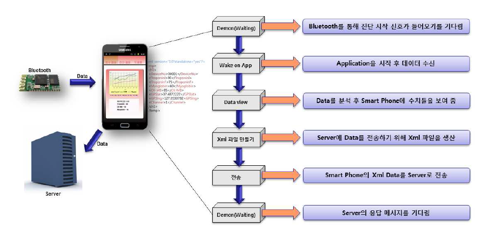 Smart Phone Sub module(Smart Phone에서 서버로 데이터 송신 방법
