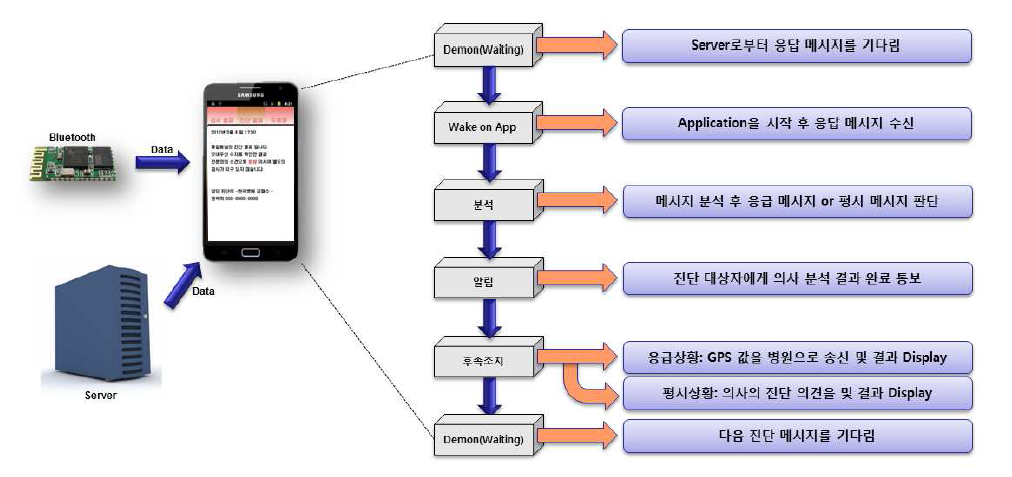 Smart Phone Sub module(서버에서 스마트폰으로 데이터 수신 방법