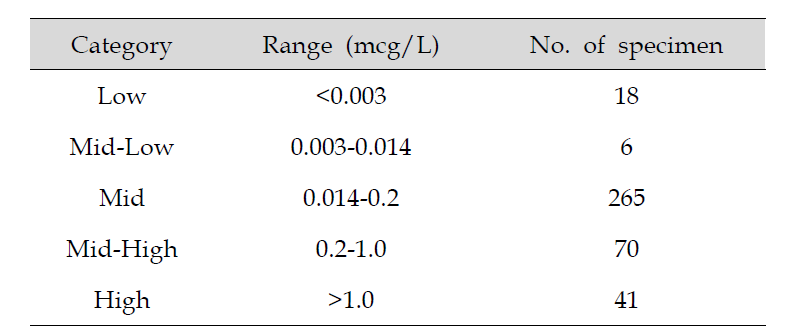 Troponin T 농도별 확보 검체 수