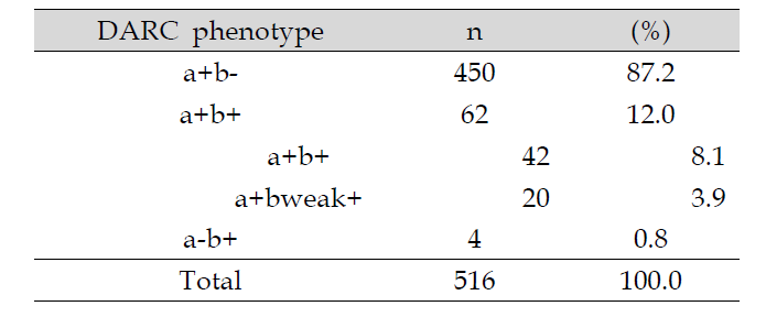 한국인 DARC phenotype의 분포