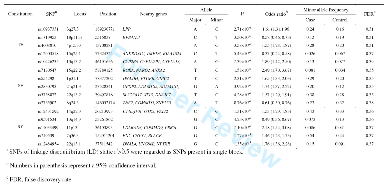 GWAS 분석으로부터 측정된 체질별 유의 SNP 리스트