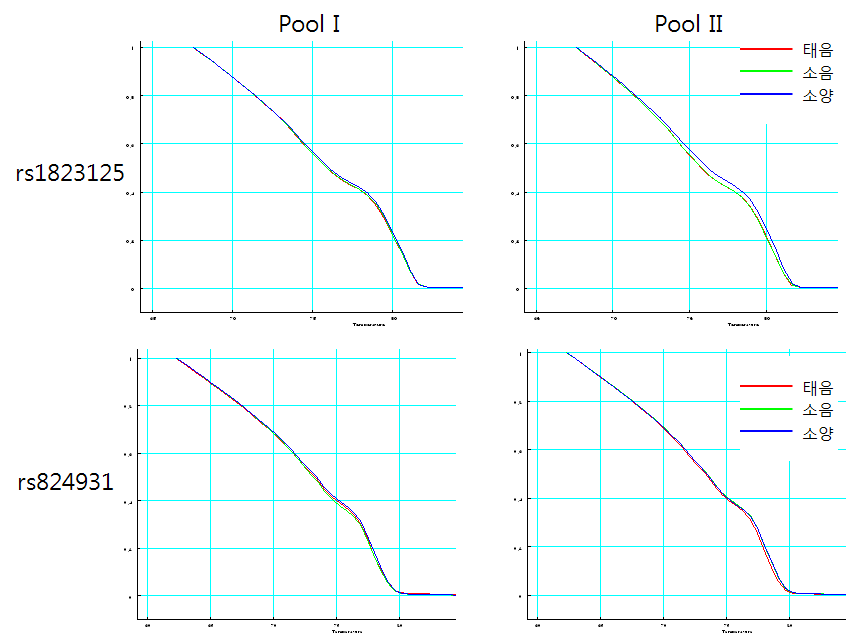 시각적 분석에 의해 탐색 대상에서 배제된 SNP들의 melting curve 패턴