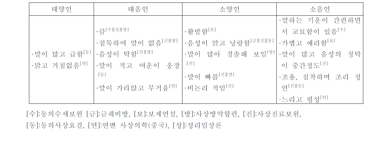 문헌에서 언급된 체질별 음성 특징