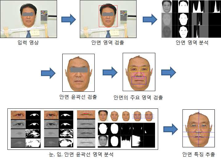 정면 영상에서의 특징 자동 추출 과정