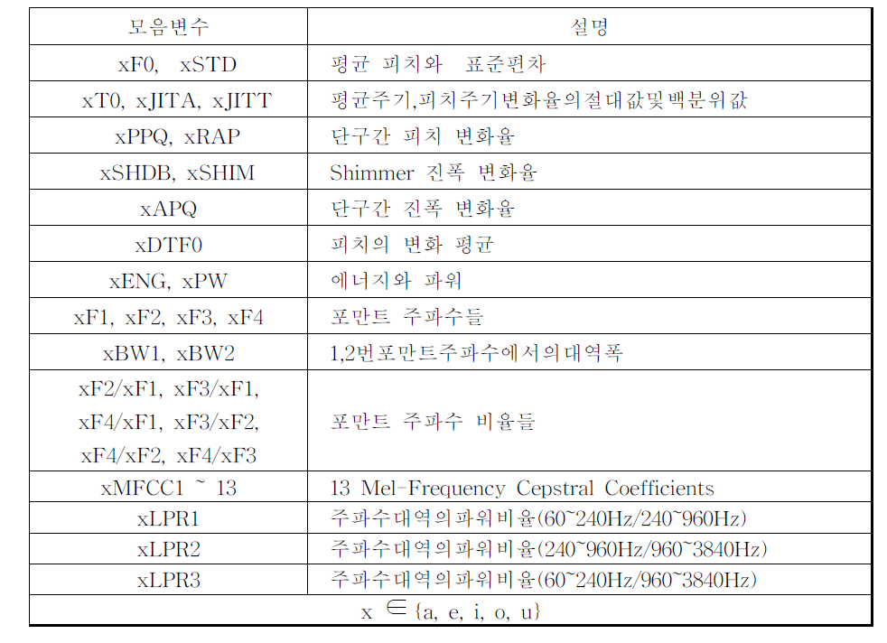 음성의 모음변수 설명