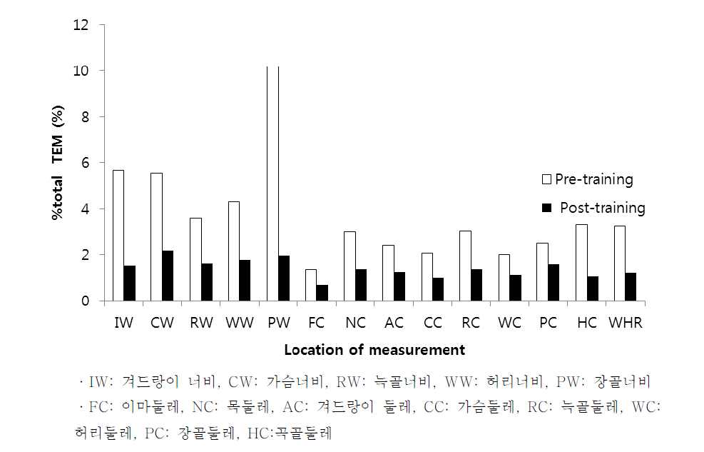 체형 측정 신뢰도 검증