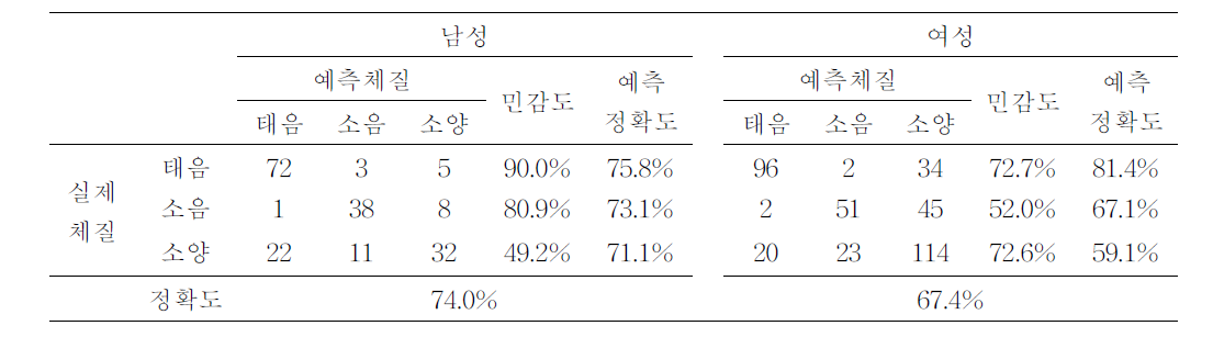 학습집단에서 통합 체질진단모형에 대한 체질진단 결과