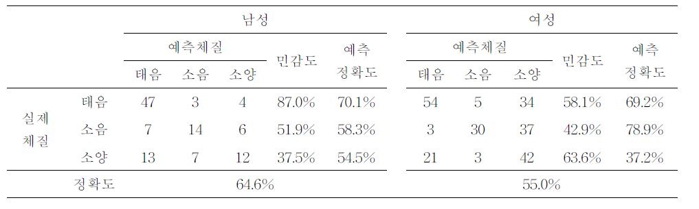 평가집단에서 통합 체질진단모형에 대한 체질진단 결과