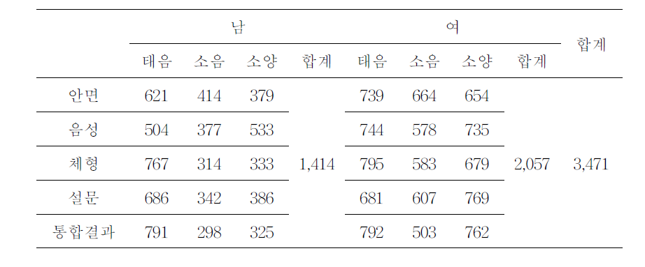 개별체질진단 요소별 체질분포 결과