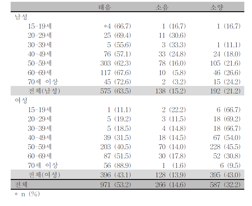 체질진단툴에 의한 안산코호트 대상자의 성별 연령대별 체질 분포