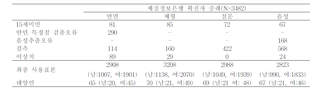 태양인 체질특성 분석에 사용된 증례 수