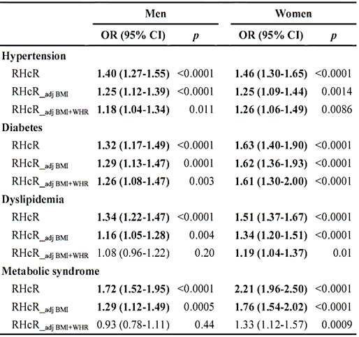 심혈관대사질환에 대한 RHcR의 독립적인 연관성