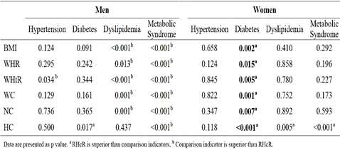여성 당뇨병의 표지자로서 BMI, 체지방 분포 표지자보다 RHcR이 더 우수함