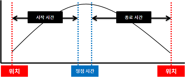 시기에 따른 측정방법