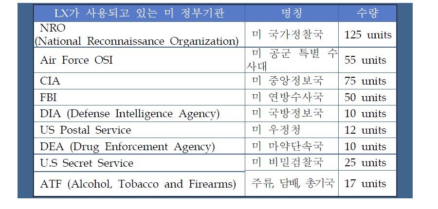 Lafayette사 LX4000 모델의 미 주요 정부기관에서의 사용 현황