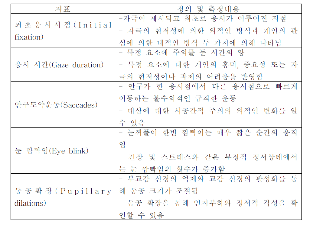 안구 운동 지표와 측정 내용