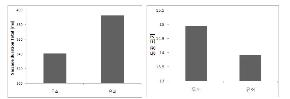 집단 간 안구 도약운동과 동공 크기 차이