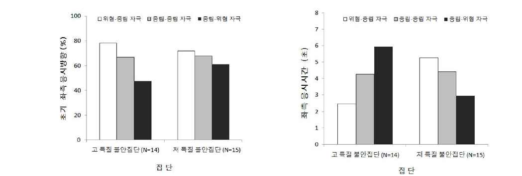 특질 불안 경향자의 위협자극에 대한 주의편향 연구 결과