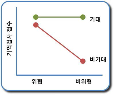 기억검사