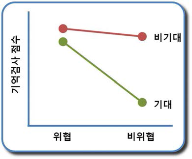 기억검사