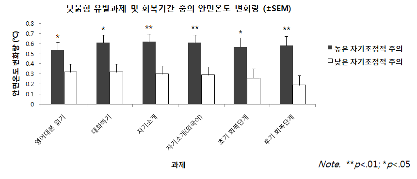 낯붉힘 유발과제 및 회복기간 중의 안면온도 변화량