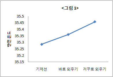 인지부하에 따른 안면온도