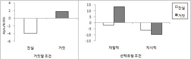 Event1에서의 거짓반응과 진실반응의 알파 ERD의 차이