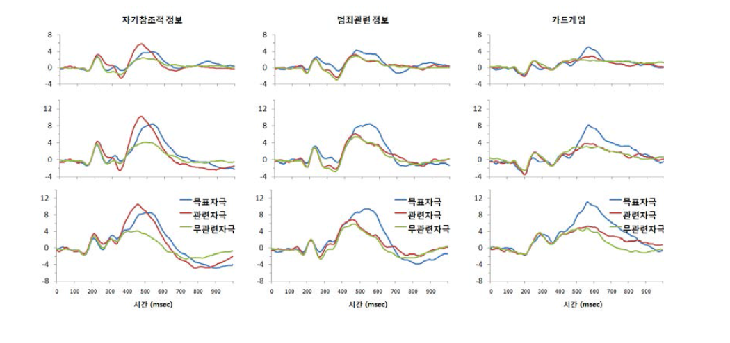 자극 유형에 따른 ERP