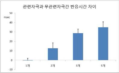 관련자극과 무관련자극간 반응시간 차이