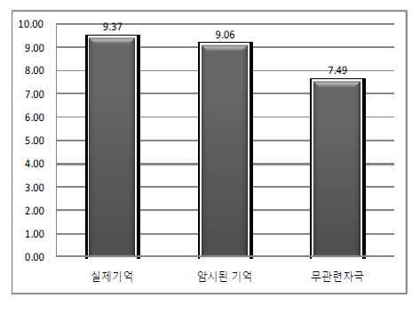 통제조건에서의 자극종류에 대한 P300 진폭