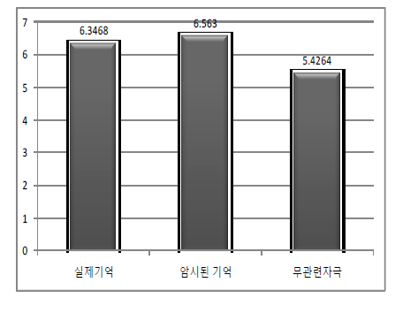 암시조건에서의 자극종류에 대한 P300 진폭