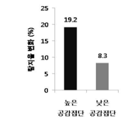 미세표정 탐지율 변화